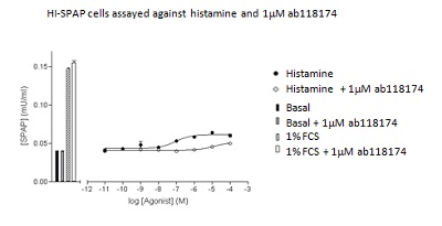  To determine the apparent KD for ab118174 at histamine H1 receptors, cells were treated with varying concentrations of histamine agonist alone, or in the presence of 1 µM ab118174, and the serum-induced expression of SPAP measured. The apparent KD at H1 was calculated from the rightward shift of the agonist response curve in the presence of ab118174, compared to the response curve for the agonist alone. KD value for H1 = 8.07 Antagonist –log KD values