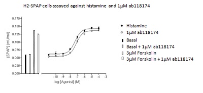  The KD for ab118174 ligand was assessed using a recombinant CHO cell line expressing the Human H2 receptor and a cyclic AMP-responsive SPAP reporter gene. The apparent KD at H2 was calculated in the same way to that calculated for the Human H1 receptor. The KD value for H2 was found to be 5.37 Antagonist -log KD